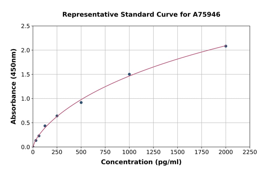 Standard Curve - Mouse VEGFD ELISA Kit (A75946) - Antibodies.com