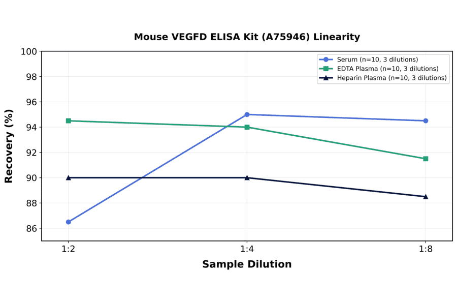 Linearity - Mouse VEGFD ELISA Kit (A75946) - Antibodies.com