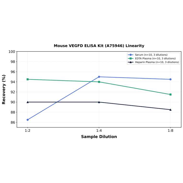 Linearity - Mouse VEGFD ELISA Kit (A75946) - Antibodies.com