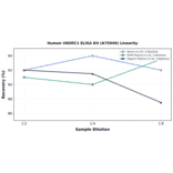 Linearity - Human VKORC1 ELISA Kit (A75949) - Antibodies.com