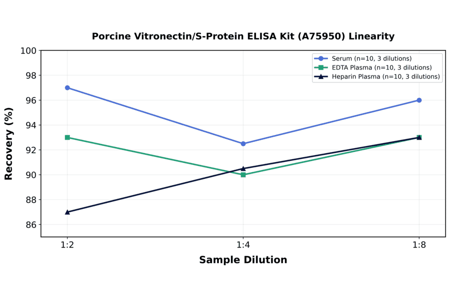 Linearity - Porcine Vitronectin/S-Protein ELISA Kit (A75950) - Antibodies.com