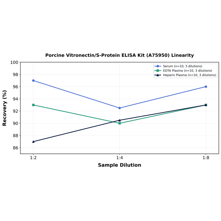 Linearity - Porcine Vitronectin/S-Protein ELISA Kit (A75950) - Antibodies.com