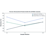Linearity - Porcine Vitronectin/S-Protein ELISA Kit (A75950) - Antibodies.com