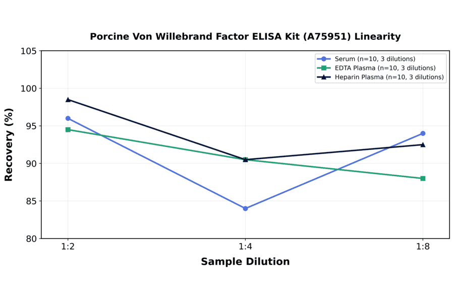 Linearity - Porcine Von Willebrand Factor ELISA Kit (A75951) - Antibodies.com