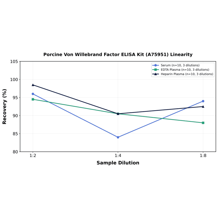 Linearity - Porcine Von Willebrand Factor ELISA Kit (A75951) - Antibodies.com