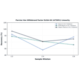 Linearity - Porcine Von Willebrand Factor ELISA Kit (A75951) - Antibodies.com