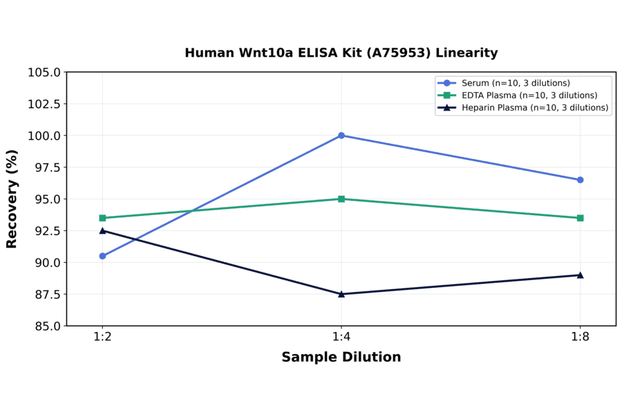 Linearity - Human Wnt10a ELISA Kit (A75953) - Antibodies.com