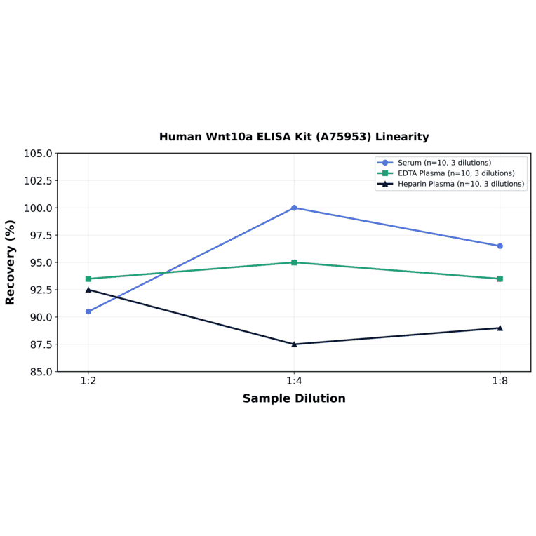Linearity - Human Wnt10a ELISA Kit (A75953) - Antibodies.com