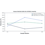 Linearity - Human Wnt10a ELISA Kit (A75953) - Antibodies.com