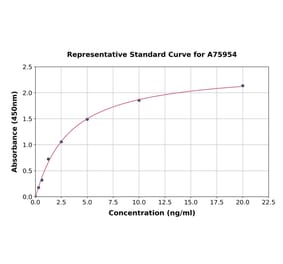 Standard Curve - Human Wnt10b ELISA Kit (A75954) - Antibodies.com