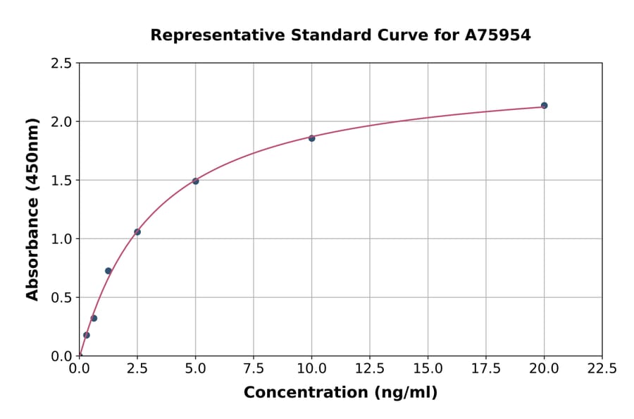 Standard Curve - Human Wnt10b ELISA Kit (A75954) - Antibodies.com