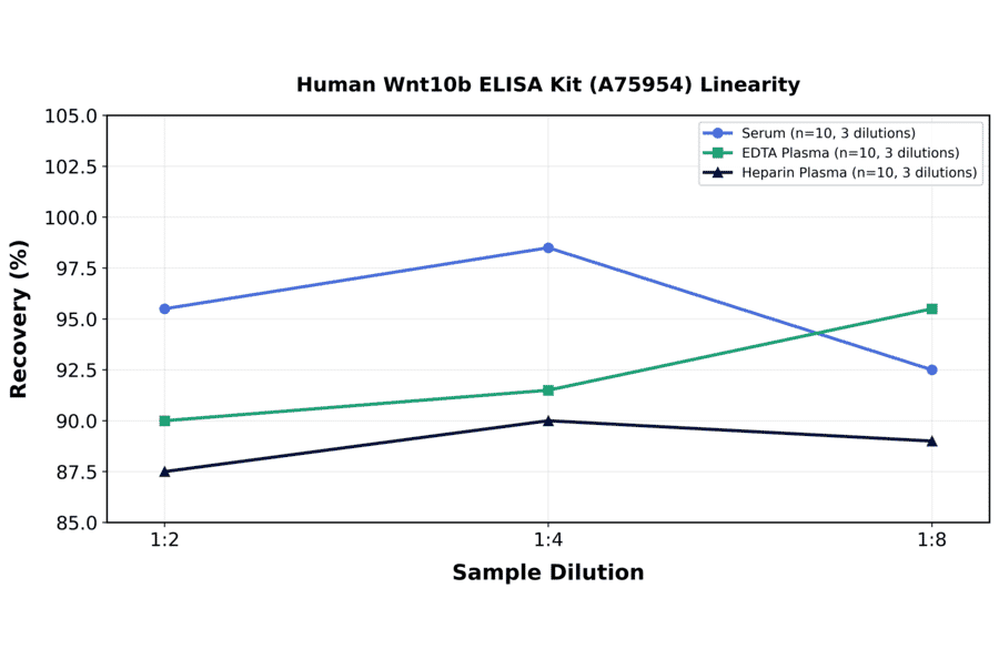 Linearity - Human Wnt10b ELISA Kit (A75954) - Antibodies.com