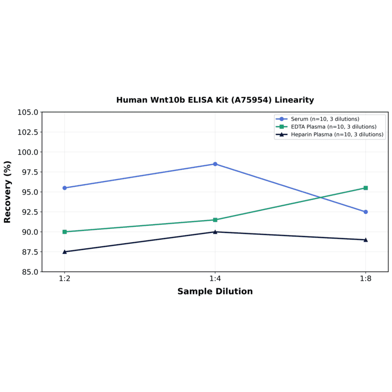 Linearity - Human Wnt10b ELISA Kit (A75954) - Antibodies.com