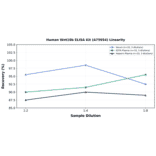 Linearity - Human Wnt10b ELISA Kit (A75954) - Antibodies.com