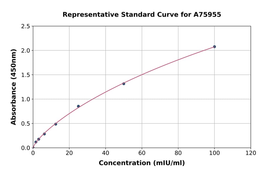 Standard Curve - Human AWP1 ELISA Kit (A75955) - Antibodies.com