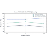 Linearity - Human AWP1 ELISA Kit (A75955) - Antibodies.com