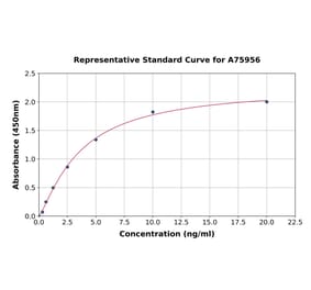 Standard Curve - Human NIF1 ELISA Kit (A75956) - Antibodies.com