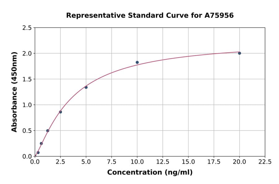 Standard Curve - Human NIF1 ELISA Kit (A75956) - Antibodies.com