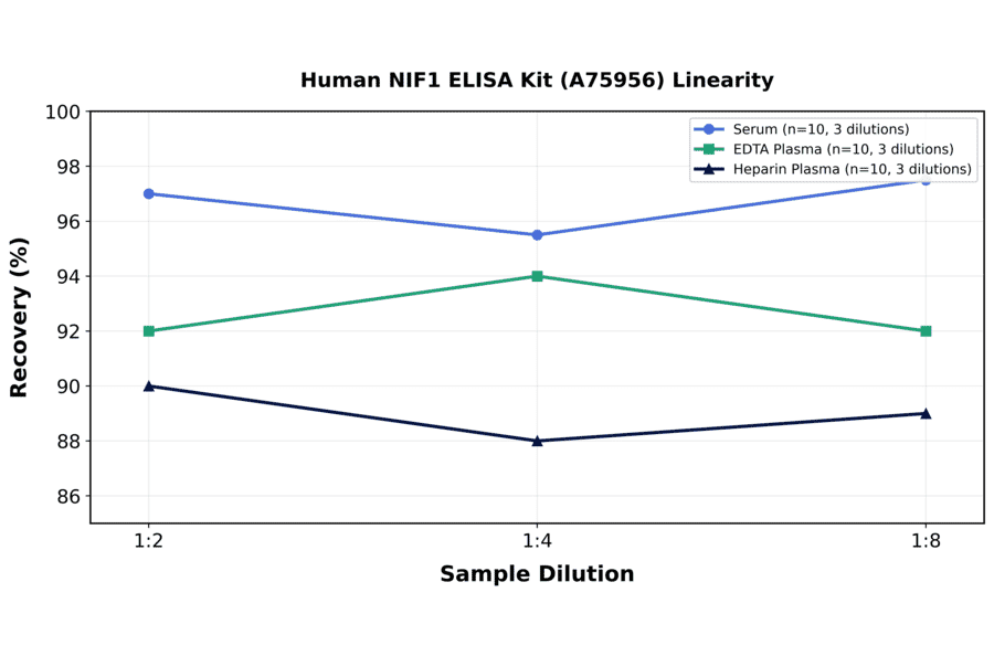 Linearity - Human NIF1 ELISA Kit (A75956) - Antibodies.com