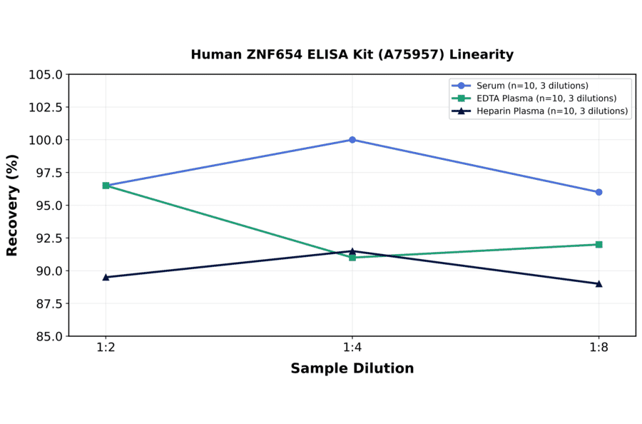 Linearity - Human ZNF654 ELISA Kit (A75957) - Antibodies.com