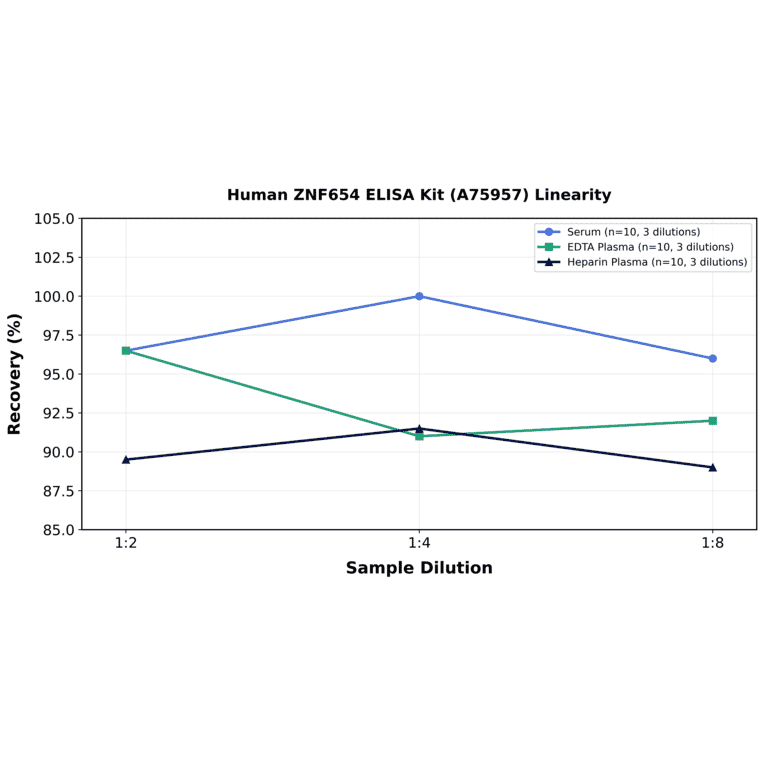 Linearity - Human ZNF654 ELISA Kit (A75957) - Antibodies.com
