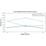 Linearity - Human ZNF654 ELISA Kit (A75957) - Antibodies.com