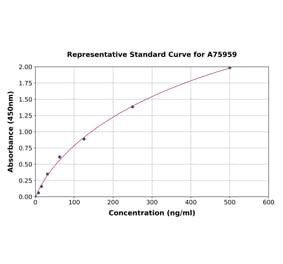 Standard Curve - Human alpha 1 Antitrypsin ELISA Kit (A75959) - Antibodies.com
