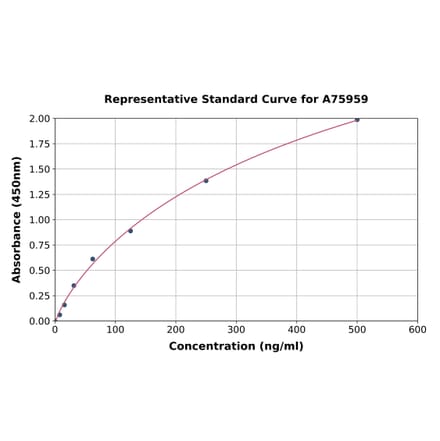 Standard Curve - Human alpha 1 Antitrypsin ELISA Kit (A75959) - Antibodies.com