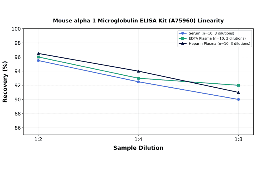 Linearity - Mouse alpha 1 Microglobulin ELISA Kit (A75960) - Antibodies.com
