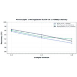 Linearity - Mouse alpha 1 Microglobulin ELISA Kit (A75960) - Antibodies.com