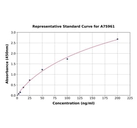 Standard Curve - Human alpha 2 Antiplasmin ELISA Kit (A75961) - Antibodies.com