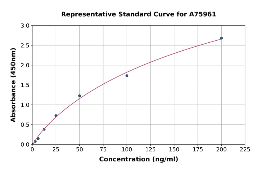 Standard Curve - Human alpha 2 Antiplasmin ELISA Kit (A75961) - Antibodies.com
