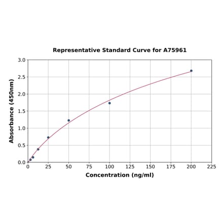 Standard Curve - Human alpha 2 Antiplasmin ELISA Kit (A75961) - Antibodies.com