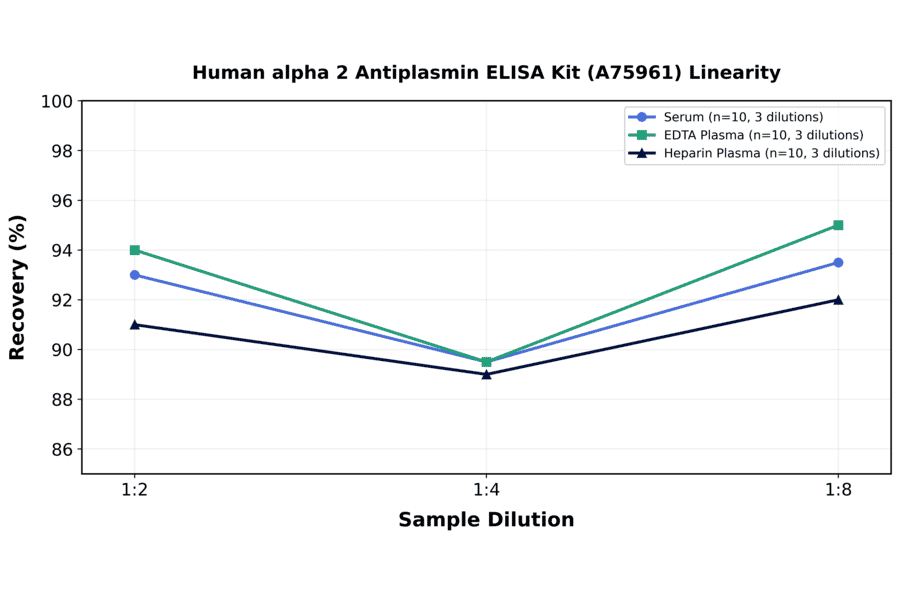Linearity - Human alpha 2 Antiplasmin ELISA Kit (A75961) - Antibodies.com