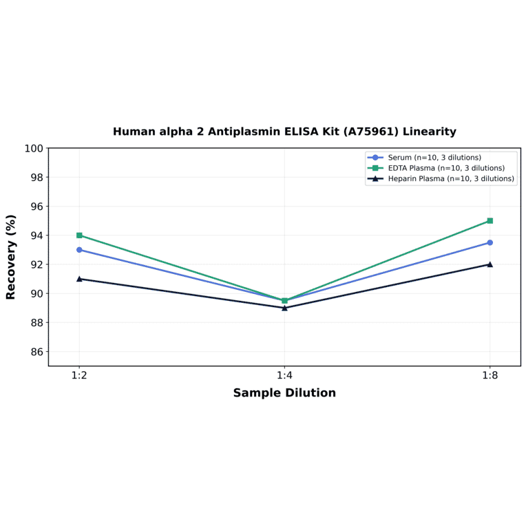 Linearity - Human alpha 2 Antiplasmin ELISA Kit (A75961) - Antibodies.com