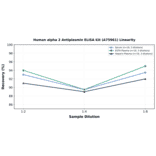 Linearity - Human alpha 2 Antiplasmin ELISA Kit (A75961) - Antibodies.com