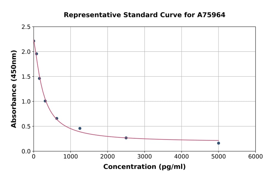 Standard Curve - Mouse alpha Crosslaps/alpha CTx ELISA Kit (A75964) - Antibodies.com