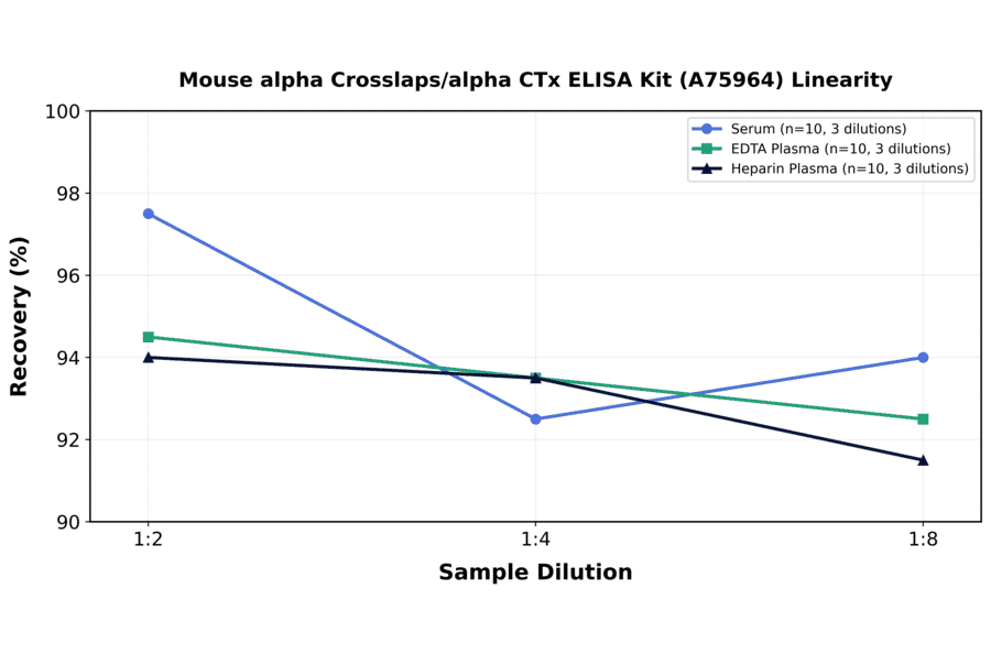 Linearity - Mouse alpha Crosslaps/alpha CTx ELISA Kit (A75964) - Antibodies.com