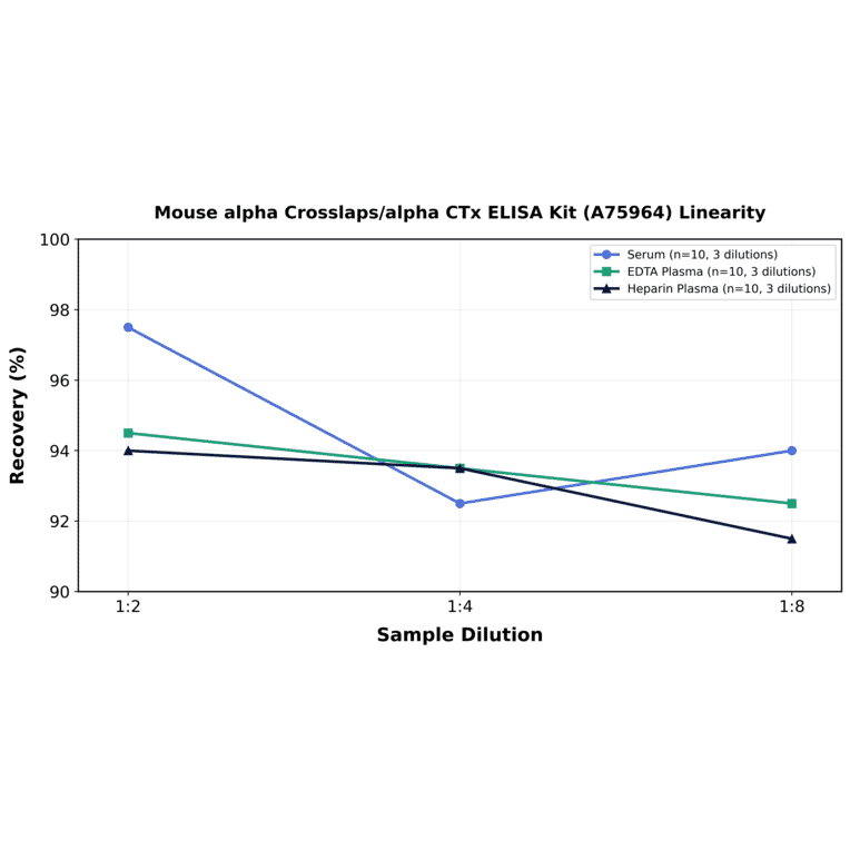 Linearity - Mouse alpha Crosslaps/alpha CTx ELISA Kit (A75964) - Antibodies.com