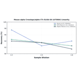 Linearity - Mouse alpha Crosslaps/alpha CTx ELISA Kit (A75964) - Antibodies.com