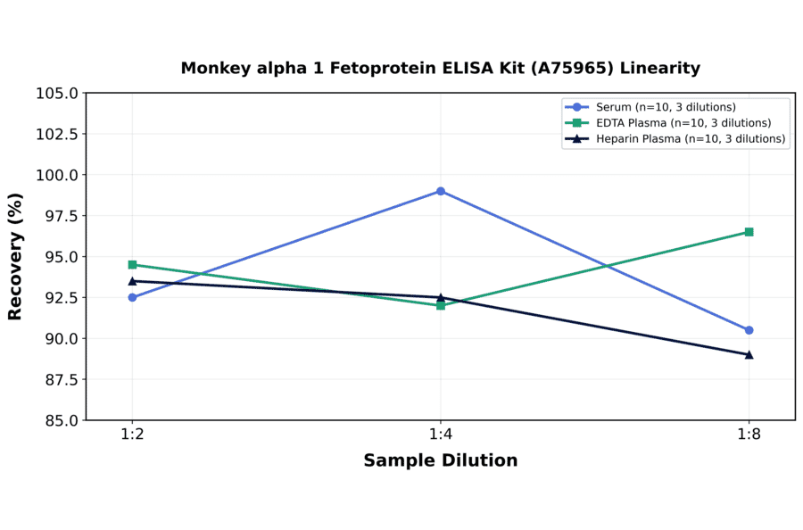 Linearity - Monkey alpha 1 Fetoprotein ELISA Kit (A75965) - Antibodies.com