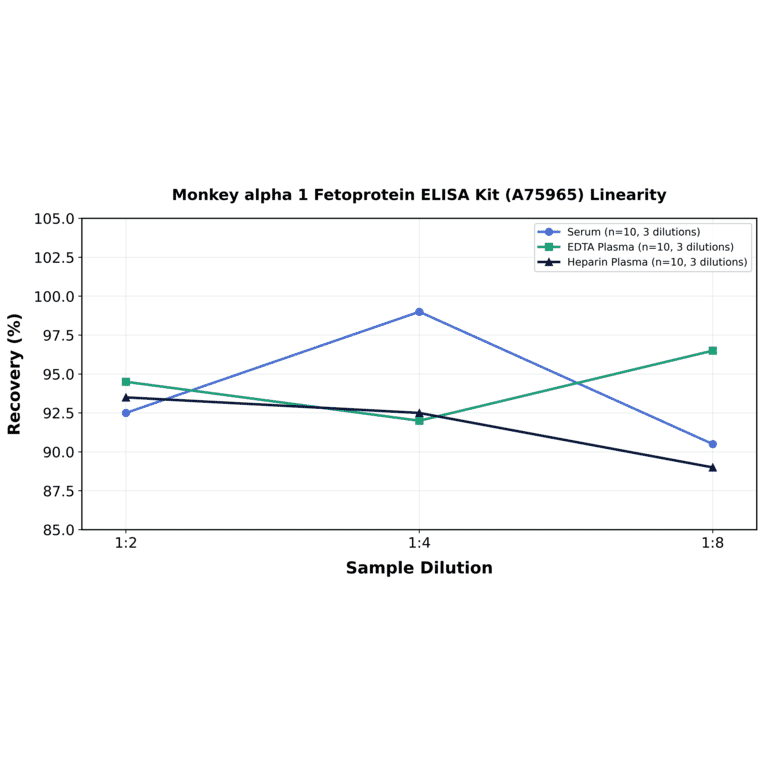Linearity - Monkey alpha 1 Fetoprotein ELISA Kit (A75965) - Antibodies.com