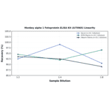 Linearity - Monkey alpha 1 Fetoprotein ELISA Kit (A75965) - Antibodies.com