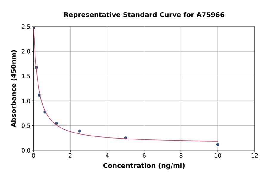 Standard Curve - Porcine Platelet Activating Factor ELISA Kit (A75966) - Antibodies.com