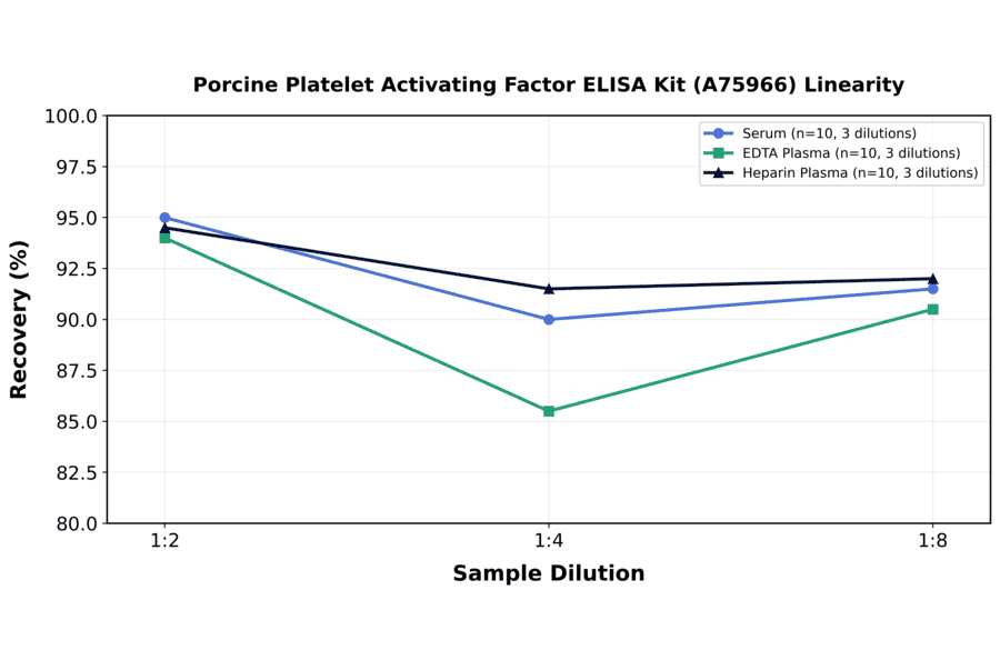 Linearity - Porcine Platelet Activating Factor ELISA Kit (A75966) - Antibodies.com