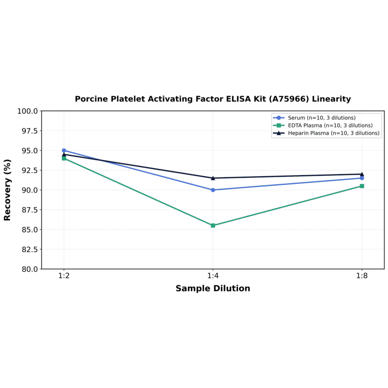Linearity - Porcine Platelet Activating Factor ELISA Kit (A75966) - Antibodies.com