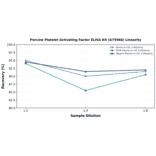 Linearity - Porcine Platelet Activating Factor ELISA Kit (A75966) - Antibodies.com