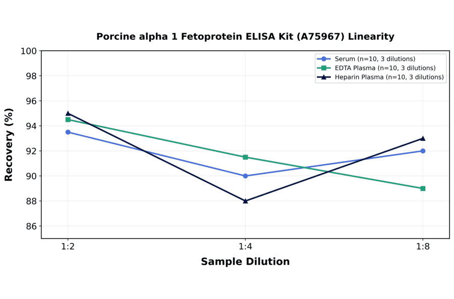 Linearity - Porcine alpha 1 Fetoprotein ELISA Kit (A75967) - Antibodies.com