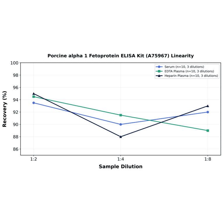Linearity - Porcine alpha 1 Fetoprotein ELISA Kit (A75967) - Antibodies.com