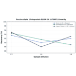 Linearity - Porcine alpha 1 Fetoprotein ELISA Kit (A75967) - Antibodies.com
